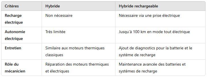 cours de mécanique automobile hybride et électrique